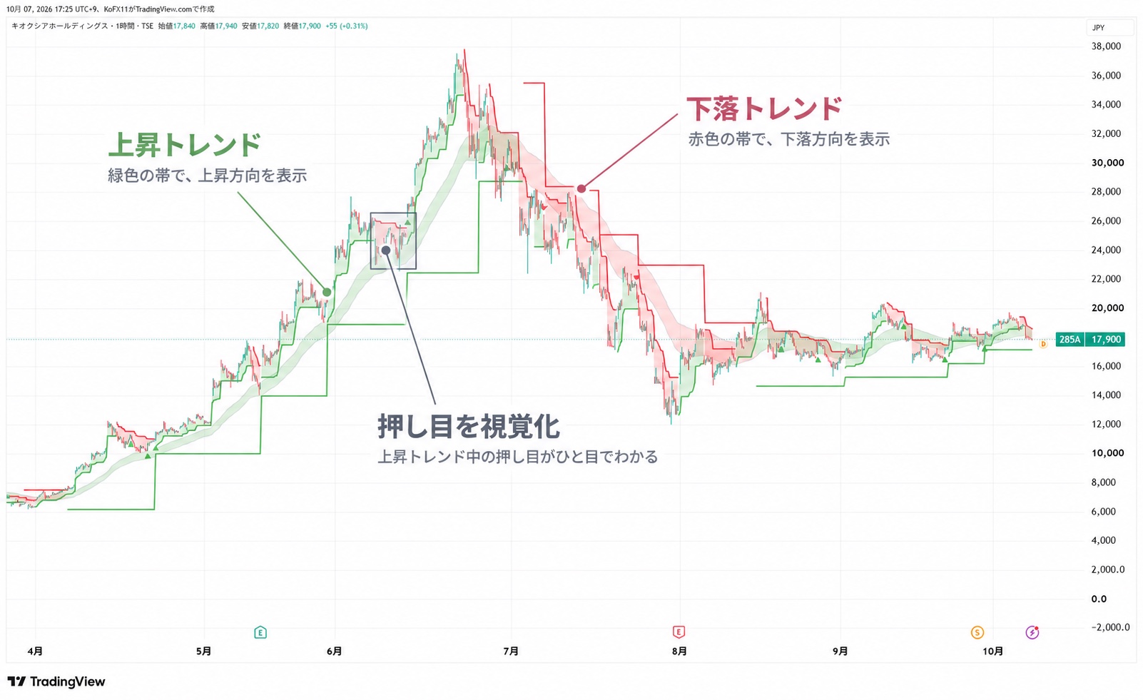 TrendSignのチャート表示例（上昇トレンド・下落トレンド・押し目の視覚化）